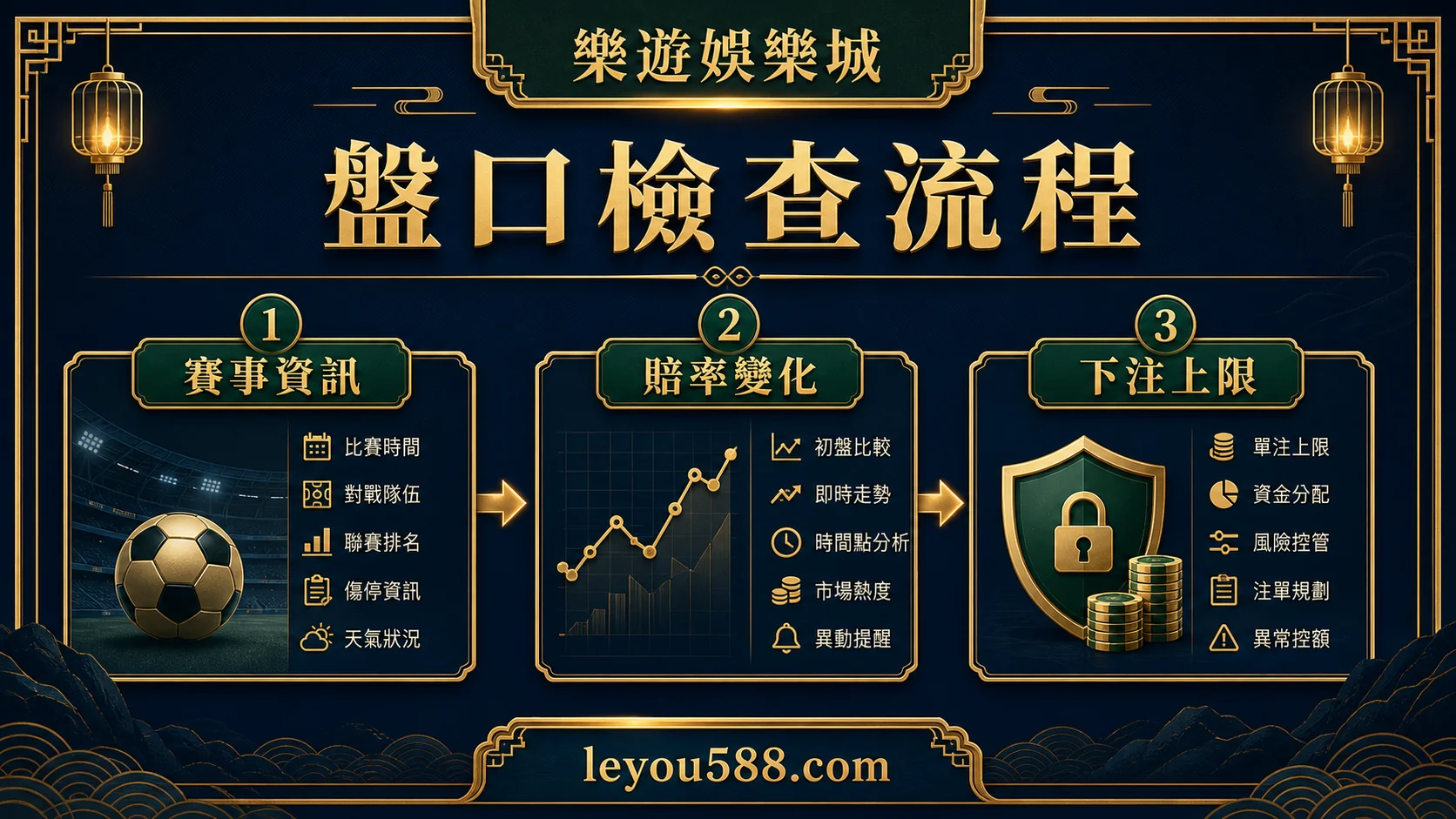 賽事資訊賠率變化與下注上限流程圖