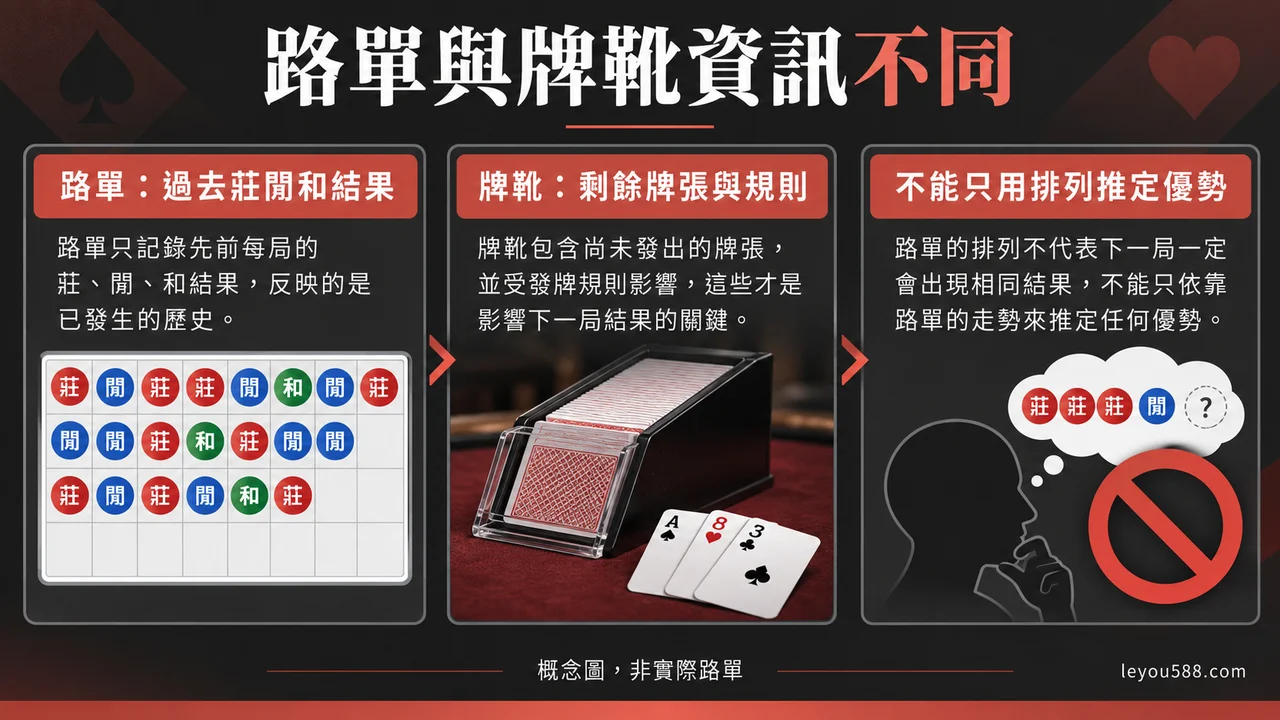 百家樂牌路能預測下一局嗎?歷史紀錄與勝率宣稱的差別:說明圖1