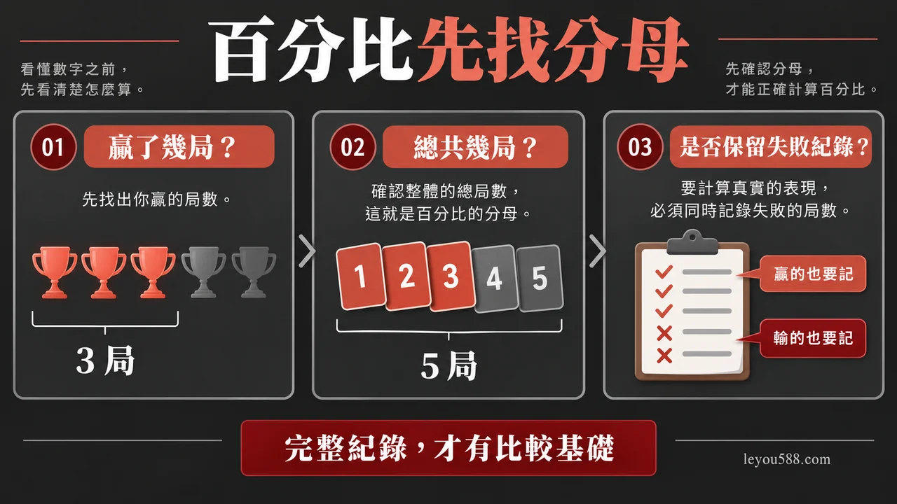 娛樂城勝率說法怎麼判斷?數據、案例與宣稱一定能賺錢話術的查核方法:說明圖1