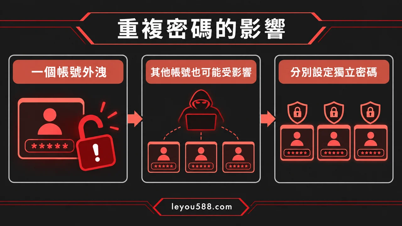娛樂城密碼和其他帳號一樣怎麼辦?先處理重複密碼與外洩警示:說明圖1