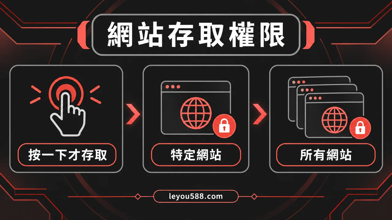 娛樂城登入前要檢查哪些擴充功能？網站存取權限與移除方式：說明圖1